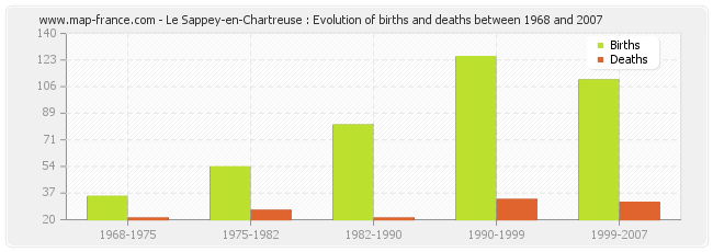 Le Sappey-en-Chartreuse : Evolution of births and deaths between 1968 and 2007